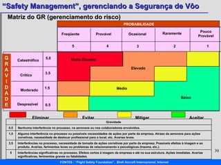 Matriz do GR (gerenciamento do risco) GRAVIDADE Catastrófico PROBABILIDADE Crítico Moderado Desprezível 5.0 3.5 1.5 Freqüente Provável Ocasional Raramente Pouco Provável 5 4 3 2 1 Elevado Médio Baixo 0.5 Muito Elevado Eliminar Evitar Mitigar Aceitar Interferências significativas no processo. Efeitos certos à imagem da empresa e até na sua estrutura. Ações imediatas. Avarias significativas, ferimentos graves ou fatalidades. 5 Interferências no processo, necessidade de tomada de ações corretivas por parte da empresa. Possíveis efeitos à imagem e ao produto. Avarias, ferimentos leves ou problemas de relacionamento e psicológicos (trauma, etc.). 3,5 Alguma interferência no processo ou possíveis necessidades de ações por parte da empresa. Atraso da aeronave para ações corretivas, necessidade de deslocar profissional para o local, etc. Avarias leves. 1,5 Nenhuma interferência no processo, na aeronave ou nos colaboradores envolvidos. 0,5 Gravidade 