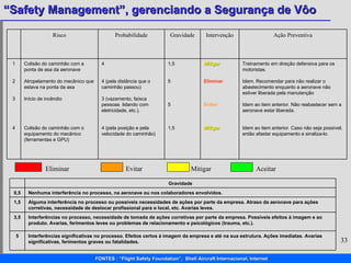 Eliminar    Evitar    Mitigar  Aceitar  Treinamento em direção defensiva para os motoristas. Idem. Recomendar para não realizar o abastecimento enquanto a aeronave não estiver liberada pela manutenção Idem ao item anterior. Não reabastecer sem a aeronave estar liberada. Idem ao item anterior. Caso não seja possível, então afastar equipamento e sinaliza-lo. Mitigar Eliminar Evitar Mitigar 1,5 5 5 1,5 4 4 (pela distância que o caminhão passou) 3 (vazamento, faísca pessoas  lidando com eletricidade, etc.). 4 (pela posição e pela velocidade do caminhão) Colisão do caminhão com a ponta de asa da aeronave Atropelamento do mecânico que estava na ponta da asa  Início de incêndio Colisão do caminhão com o equipamento do mecânico (ferramentas e GPU) 1 2 3 4 Ação Preventiva Intervenção Gravidade Probabilidade Risco Interferências significativas no processo. Efeitos certos à imagem da empresa e até na sua estrutura. Ações imediatas. Avarias significativas, ferimentos graves ou fatalidades. 5 Interferências no processo, necessidade de tomada de ações corretivas por parte da empresa. Possíveis efeitos à imagem e ao produto. Avarias, ferimentos leves ou problemas de relacionamento e psicológicos (trauma, etc.). 3,5 Alguma interferência no processo ou possíveis necessidades de ações por parte da empresa. Atraso da aeronave para ações corretivas, necessidade de deslocar profissional para o local, etc. Avarias leves. 1,5 Nenhuma interferência no processo, na aeronave ou nos colaboradores envolvidos. 0,5 Gravidade 