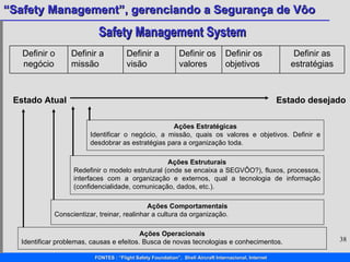 Safety Management System Estado Atual Estado desejado Ações Estratégicas Identificar o negócio, a missão, quais os valores e objetivos. Definir e desdobrar as estratégias para a organização toda. Ações Estruturais Redefinir o modelo estrutural (onde se encaixa a SEGVÔO?), fluxos, processos, interfaces com a organização e externos, qual a tecnologia de informação (confidencialidade, comunicação, dados, etc.). Ações Comportamentais Conscientizar, treinar, realinhar a cultura da organização.  Ações Operacionais Identificar problemas, causas e efeitos. Busca de novas tecnologias e conhecimentos.  Definir as estratégias Definir os objetivos Definir os valores Definir a visão Definir a missão Definir o negócio 