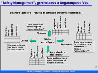 Balanced Scorecard (Tradução da estratégia em termos operacionais) Visão estratégica Cliente Como deveríamos ser vistos pelos nossos clientes? Finanças Como deveríamos ser vistos pelos nossos acionistas? Processos Quais os processos de excelência para satisfazermos nossos “stakeholders” ? Aprendizado e crescimento Como sustentarmos a nossa capacidade de mudar e melhorar? Objetivos Metas Indicadores Iniciativas Objetivos Metas Indicadores Iniciativas Objetivos Metas Indicadores Iniciativas Objetivos Metas Indicadores Iniciativas 