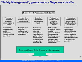 Promover o diálogo o respeito, o envolvimento de todos Desenvolver parcerias com os fornecedores Gerenciar o impacto nas comunidades locais Participar de projetos sociais e apoio às famílias ou clientes Conquistar a credibilidade e confiança dos clientes, internos ou externos Perspectiva de Responsabilidade Social Investir nos colaboradores, gestão participativa, comunicação de duas vias. Participação na seleção e avaliação dos fornecedores da organização. Participar de Seminários, mostrar a preocupação com Prevenção (perigo aviário, balões juninos, etc.), planos de emergência, imprensa, etc. Participar de programas sociais, mostrar preocupação com o cliente e sua família, apresentar o programa de assistência as famílias de vítimas de acidentes. Estar sempre próximo aos clientes, internos ou externos, identificar as suas necessidades e expectativas quanto à segurança do produto. Responsabilidade Social dentro e fora da organização 