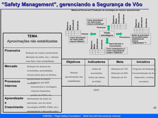 Alinhamento de todos da operações, uso de novas tecnologias (GPWS, FOQA, etc.), apresentação e discussão sobre o problema Avaliação dos SOP, treinamentos e reciclagem, vistorias frequentes, política do FOQA, etc. Redução em atrasos por arremetidas, pontualidade, menos stress para os clientes, possibilidade de preços menores. Redução de custos (combustível, alteração da malha, etc.) , clientes mais fieís, mais rentabilidade. Reduzir aproximações não estabilizadas .Índice de arremetidas .Índice de relatos do FOQA .Índice de consumo (QAV) .Redução em 15% .Redução em 80% .Redução em 5%  .Programa de Redução e Conscientização de ALA (Approach, Landing Accident)  Aprendizado e Crescimento Processos Internos Mercado Financeira TEMA Aproximações não estabilizadas Iniciativa Meta Indicadores Objetivos 