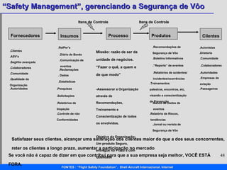 Processo Insumos Produtos Clientes Fornecedores .Recomendações de Segurança de Vôo .Boletins Informativos .”Reports” de eventos .Relatórios de acidentes/ incidentes/ocorrências .Treinamentos  palestras, encontros, etc, visando a conscientização de Prevenção .Banco de Dados de eventos .Relatório de Riscos, tendências .Diretoria  .Colaboradores  .Comunidade .Jornal ou revista de  Segurança de Vôo  .Autoridades .Empresas de  aviação .Passageiros .Acionistas Missão: razão de ser da unidade de negócios. “ Fazer o quê, a quem e de que modo” -Assessorar a Organização através de Recomendações, Treinamento e Conscientização de todos os envolvidos. Objetivo da Organização: Um produto Seguro, entregue no Prazo e com Qualidade .RelPer’s .Diário de Bordo .Comunicação de eventos .Reclamações  . Dados  .Estatísticas  .Pesquisas .Solicitações .Clientes .ASV’s .SegVôo avançada .Colaboradores .Comunidade .Qualidade da Organização .Autoridades Satisfazer seus clientes, alcançar uma satisfação dos clientes maior do que a dos seus concorrentes, reter os clientes a longo prazo, aumentar a participação no mercado Se você não é capaz de dizer em que contribui para que a sua empresa seja melhor, VOCÊ ESTÁ FORA. Itens de Controle Itens de Controle .Relatórios de Inspeção .Controle de não Conformidades 