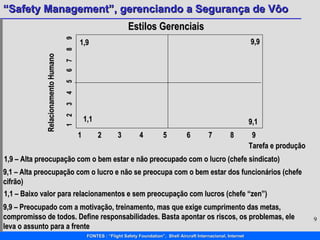1  2  3  4  5  6  7  8  9 1  2  3  4  5  6  7  8  9 Estilos Gerenciais Relacionamento Humano Tarefa e produção 1,9 1,9 –  Alta preocupação com o bem estar e não preocupado com o lucro (chefe sindicato)  9,1 9,1 –  Alta preocupação com o lucro e não se preocupa com o bem estar dos funcionários (chefe cifrão)  1,1 1,1 –  Baixo valor para relacionamentos e sem preocupação com lucros (chefe “zen”)  9,9 9,9 –  Preocupado com a motivação, treinamento, mas que exige cumprimento das metas, compromisso de todos. Define responsabilidades. Basta apontar os riscos, os problemas, ele leva o assunto para a frente 