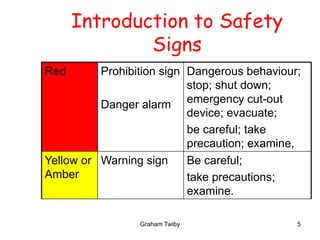 Graham Twiby 5
Introduction to Safety
Signs
Red Prohibition sign
Danger alarm
Dangerous behaviour;
stop; shut down;
emergency cut-out
device; evacuate;
be careful; take
precaution; examine,
Yellow or
Amber
Warning sign Be careful;
take precautions;
examine.
 