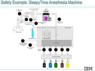 Safety Example: SleepyTime Anesthesia Machine 