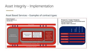 Asset Integrity - Implementation
Asset Based Services – Examples of contract types
 