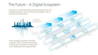 The Future - A Digital Ecosystem
In the future, we will be building and operating dynamic and
intelligent operations that can interact and suggest ways to
improve their performance.
These intelligent operations and their
ecosystem will be connected seamlessly,
enabling real-time decision making and
more reliable prediction opportunities.
 