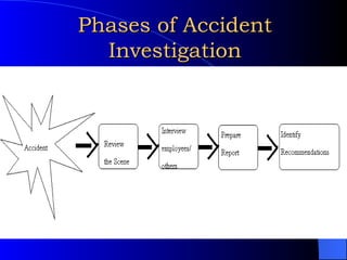 Phases of Accident Investigation 