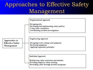 Approaches to Effective Safety Management 