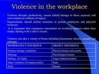 Violence in the workplace Violence disrupts productivity, causes untold damage to those exposed, and costs employers millions of rupees.  Organizations should initiate measures to protect employees and physical resources. It is important that companies concentrate on avoiding violence rather than simply dealing with it after it occurs. Violence can take a variety of forms including harassment, threats, assaults and sabotage. Murder  Theft Rape Major violations of company policy Anger related accidents Pushing , fist fights Psychological trauma Sabotage Physical attacks and assaults Property damage, vandalism HIGHLY INJURIOUS  MODERATELY INJURIOUS   
