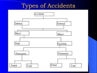 Types of Accidents 