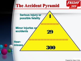 Prepared by: Ngoun VuthyPrepared by: Ngoun Vuthy
The Accident PyramidThe Accident Pyramid
1
======
29
=============
300
Serious injury orSerious injury or
possible fatalitypossible fatality
Minor injuries orMinor injuries or
accidentsaccidents
Near-Near-
missesmisses
 