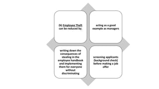 (b) Employee Theft
can be reduced by;
acting as a good
example as managers
writing down the
consequences of
stealing in the
employee handbook
and implementing
them for everyone
without
discriminating
screening applicants
(background check)
before making a job
offer
 