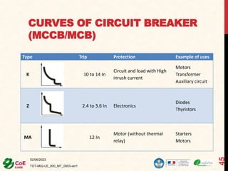 CURVES OF CIRCUIT BREAKER
(MCCB/MCB)
02/06/2023
TOT-M02-LE_000_MT_0003-ver1
45
Type Trip Protection Example of uses
K 10 to 14 In
Circuit and load with High
inrush current
Motors
Transformer
Auxiliary circuit
Z 2.4 to 3.6 In Electronics
Diodes
Thyristors
MA 12 In
Motor (without thermal
relay)
Starters
Motors
 