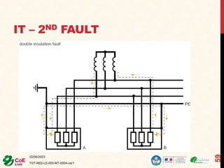 IT – 2ND FAULT
02/06/2023
TOT-M02-LE-000-MT-0004-ver1
59
 