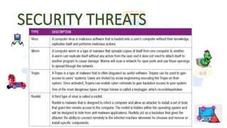 SECURITY THREATS
 
