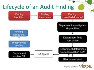 Inspiring Excellence
Lifecycle of an Audit Finding
Finding
Identified
Finding
documented
Finding
classified & issued
CA agreedDepartment
applies CA
effectiveness
verified
Finding
closed out
Department investigates
& quantifies
Department finds
root cause
Department determines
Corrective Action (CA)
Risk assessment
 