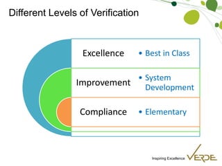 Inspiring Excellence
Different Levels of Verification
Excellence
Improvement
Compliance
• Best in Class
• System
Development
• Elementary
 