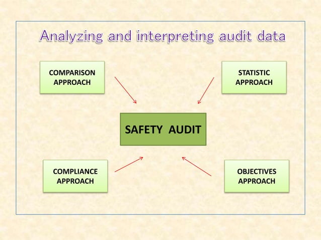 Safety Audit at Workplace (Group 15) | PPTX