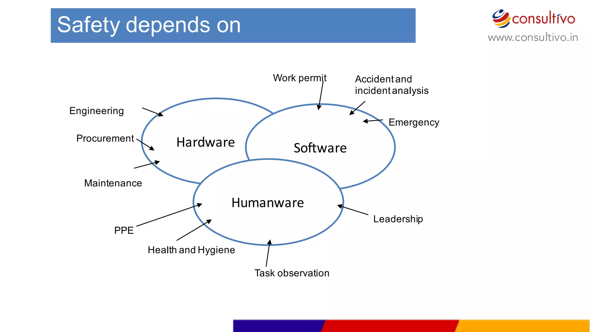 www.consultivo.in
Hardware Software
Humanware
Engineering
Procurement
Maintenance
Accident  and  
incident  analysis
Work  permit
Health  and  Hygiene
Emergency
PPE
Leadership
Task  observation
Safety  depends  on
 