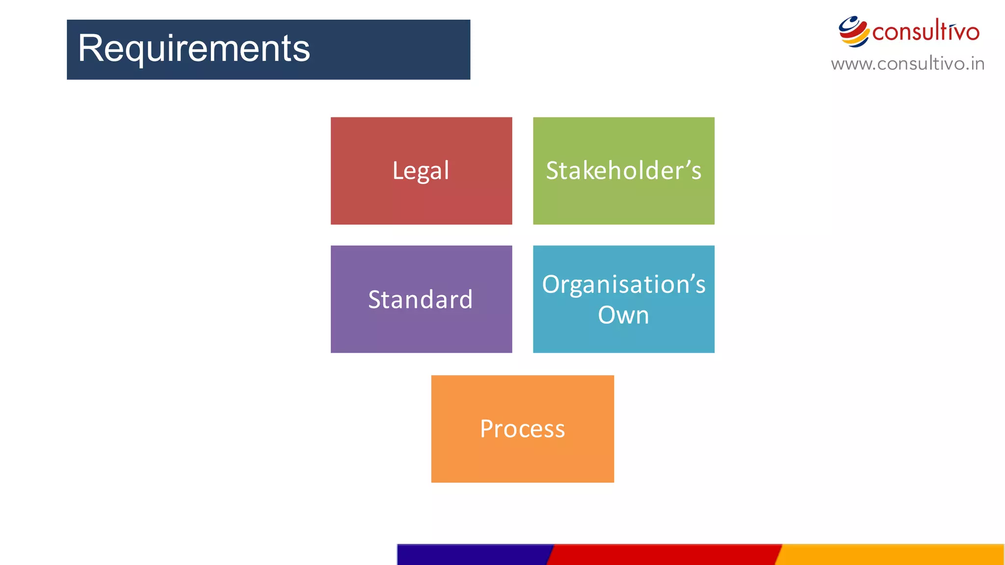 www.consultivo.in
Legal Stakeholder’s
Standard
Organisation’s	
  
Own
Process
Requirements
 