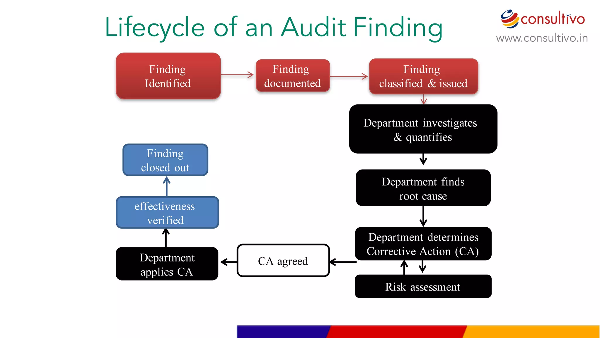 www.consultivo.inLifecycle of an Audit Finding
Finding
Identified
Finding
documented
Finding
classified & issued
CA agreedDepartment
applies CA
effectiveness
verified
Finding
closed out
Department investigates
& quantifies
Department finds
root cause
Department determines
Corrective Action (CA)
Risk assessment
 