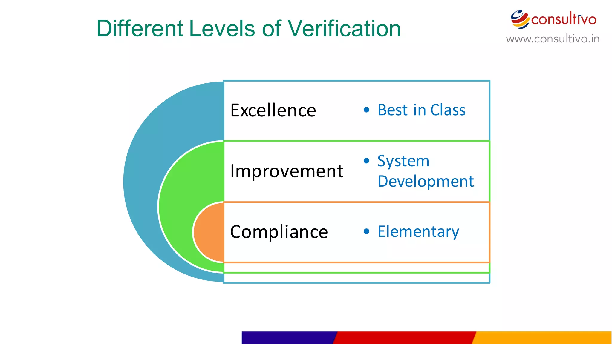 www.consultivo.in
Different  Levels  of  Verification
Excellence
Improvement
Compliance
• Best in	
  Class
• System	
  
Development
• Elementary
 