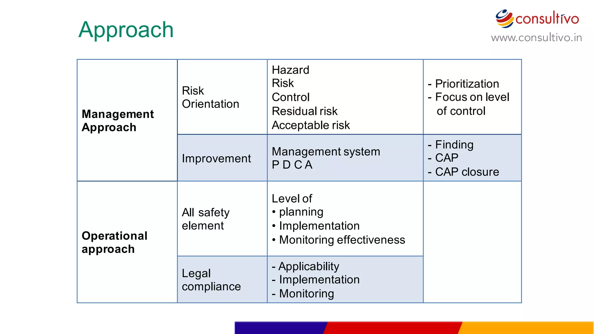 www.consultivo.in
Management  
Approach
Risk  
Orientation
Hazard
Risk
Control
Residual risk
Acceptable  risk
-­ Prioritization
-­ Focus  on  level  
of  control
Improvement
Management  system  
P  D  C  A
-­ Finding
-­ CAP
-­ CAP  closure
Operational  
approach
All  safety  
element
Level  of
• planning
• Implementation  
• Monitoring  effectiveness
Legal  
compliance
-­ Applicability
-­ Implementation
-­ Monitoring
Approach
 