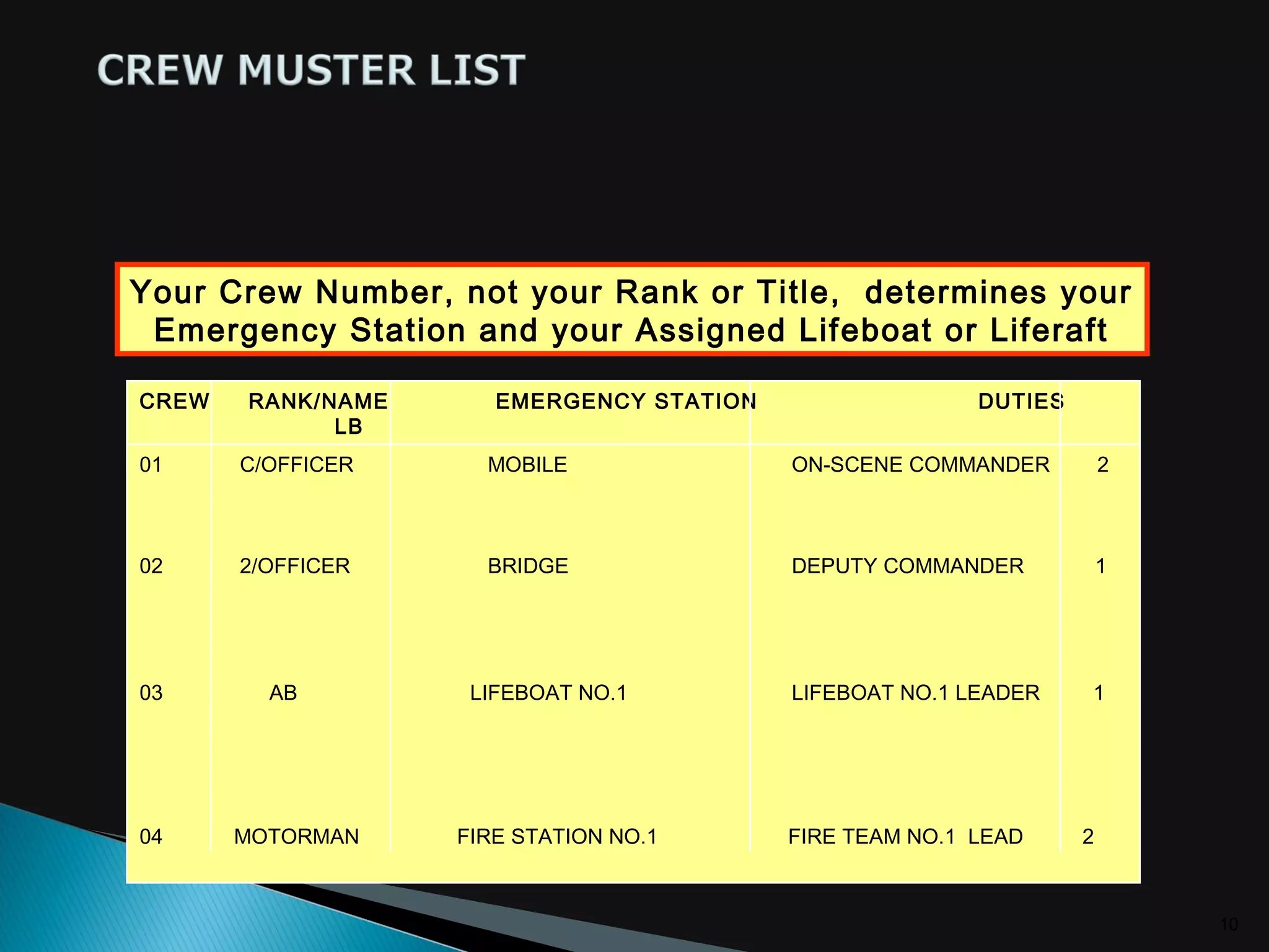 10
CREW RANK/NAME EMERGENCY STATION DUTIES
LB
No.
01 C/OFFICER MOBILE ON-SCENE COMMANDER 2
02 2/OFFICER BRIDGE DEPUTY COMMANDER 1
03 AB LIFEBOAT NO.1 LIFEBOAT NO.1 LEADER 1
04 MOTORMAN FIRE STATION NO.1 FIRE TEAM NO.1 LEAD 2
Your Crew Number, not your Rank or Title, determines your
Emergency Station and your Assigned Lifeboat or Liferaft
 