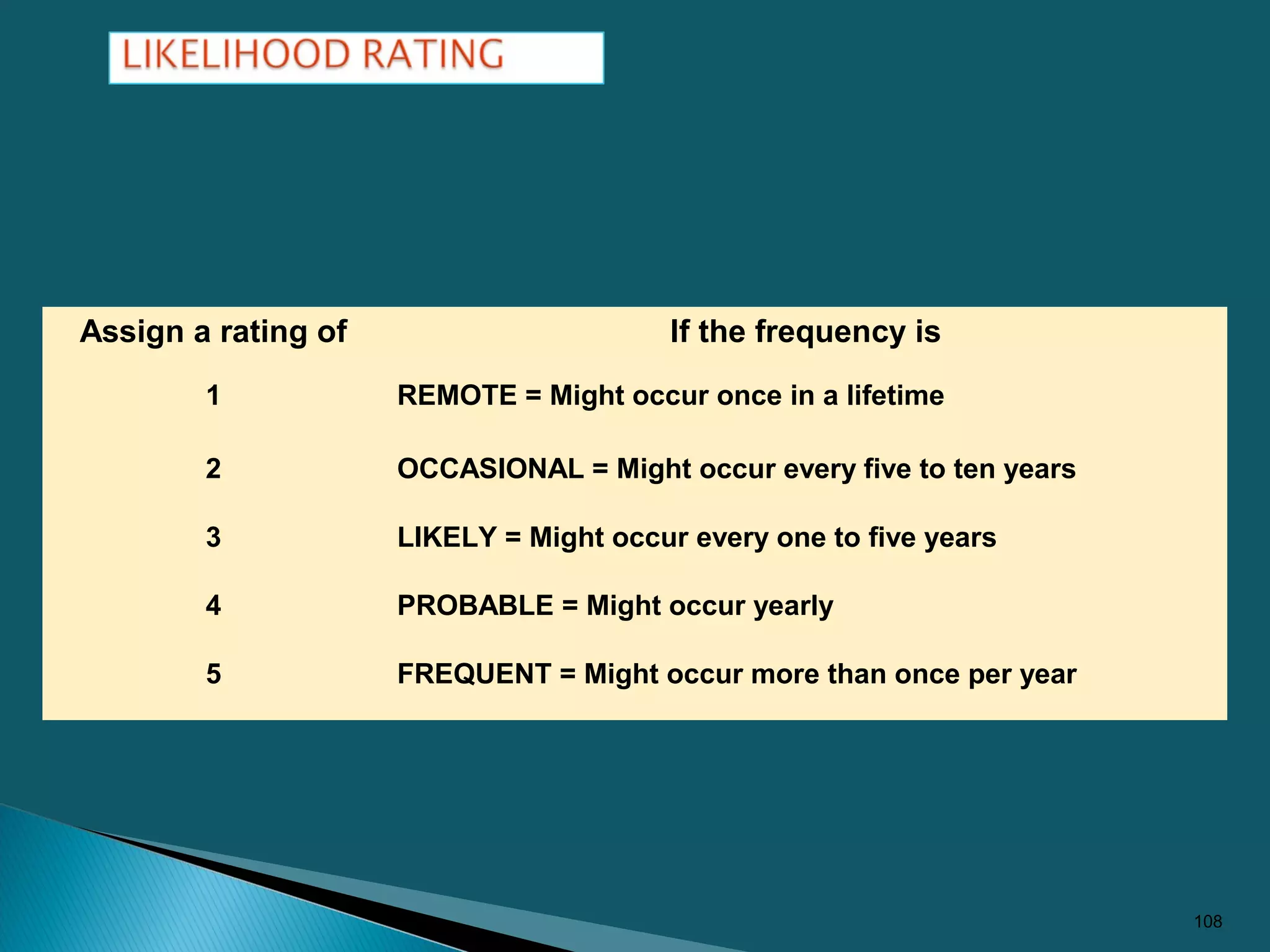 Assign a rating of If the frequency is
1 REMOTE = Might occur once in a lifetime
2 OCCASIONAL = Might occur every five to ten years
3 LIKELY = Might occur every one to five years
4 PROBABLE = Might occur yearly
5 FREQUENT = Might occur more than once per year
108
 