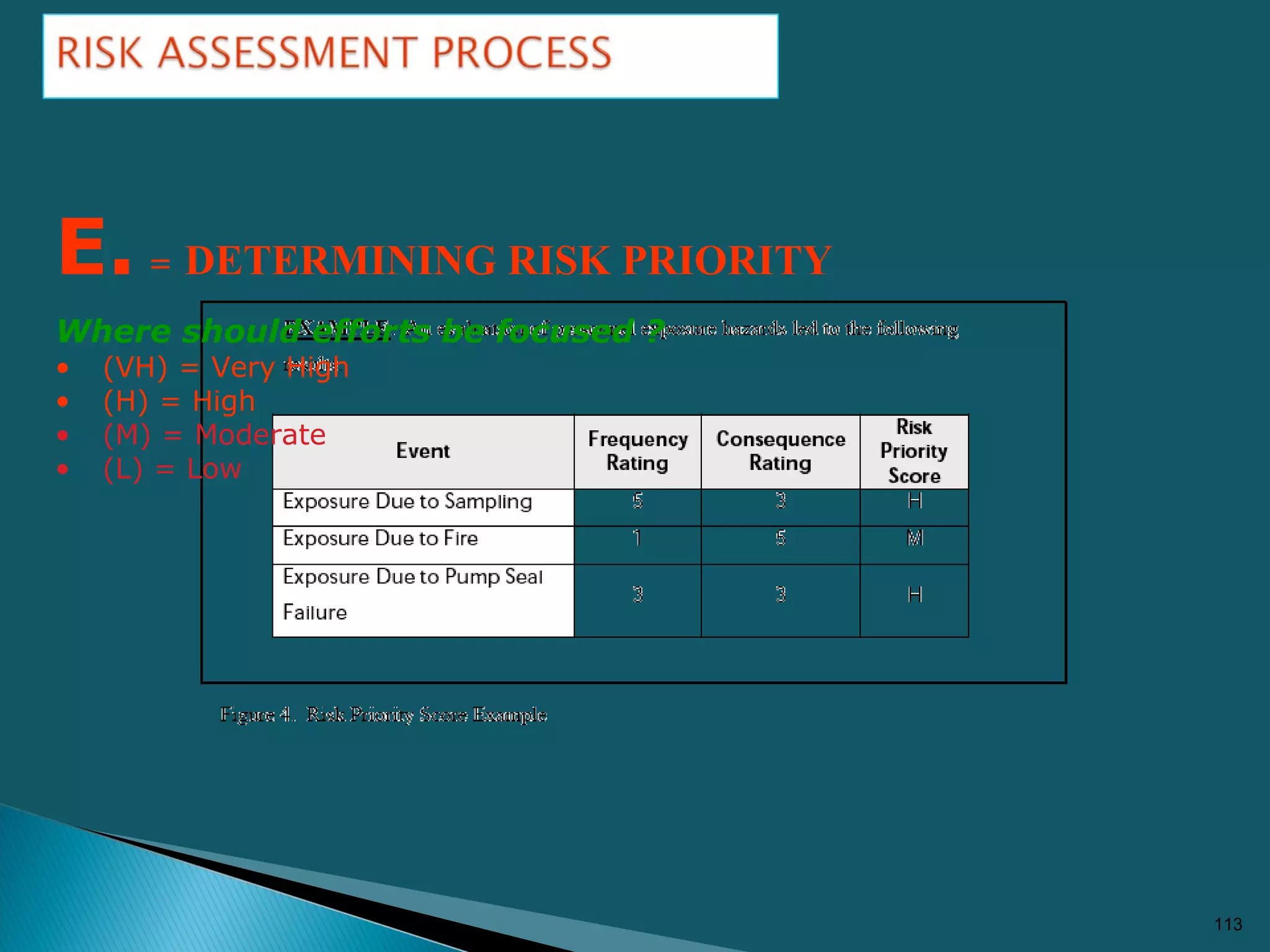 113
E.= DETERMINING RISK PRIORITY
Where should efforts be focused ?
• (VH) = Very High
• (H) = High
• (M) = Moderate
• (L) = Low
 