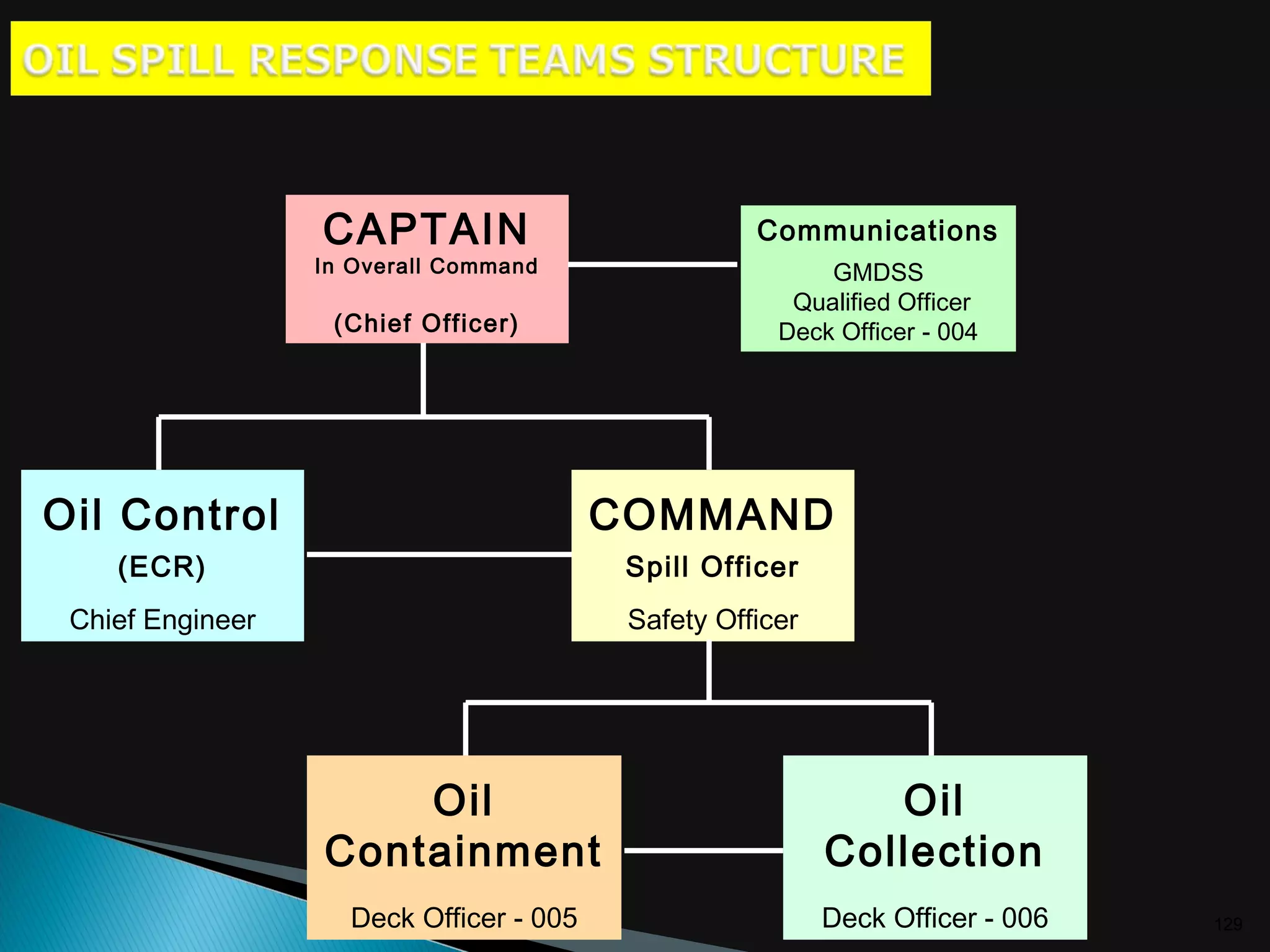 129
CAPTAIN
In Overall Command
(Chief Officer)
COMMAND
Spill Officer
Safety Officer
Oil
Containment
Deck Officer - 005
Oil Control
(ECR)
Chief Engineer
Communications
GMDSS
Qualified Officer
Deck Officer - 004
Oil
Collection
Deck Officer - 006
 