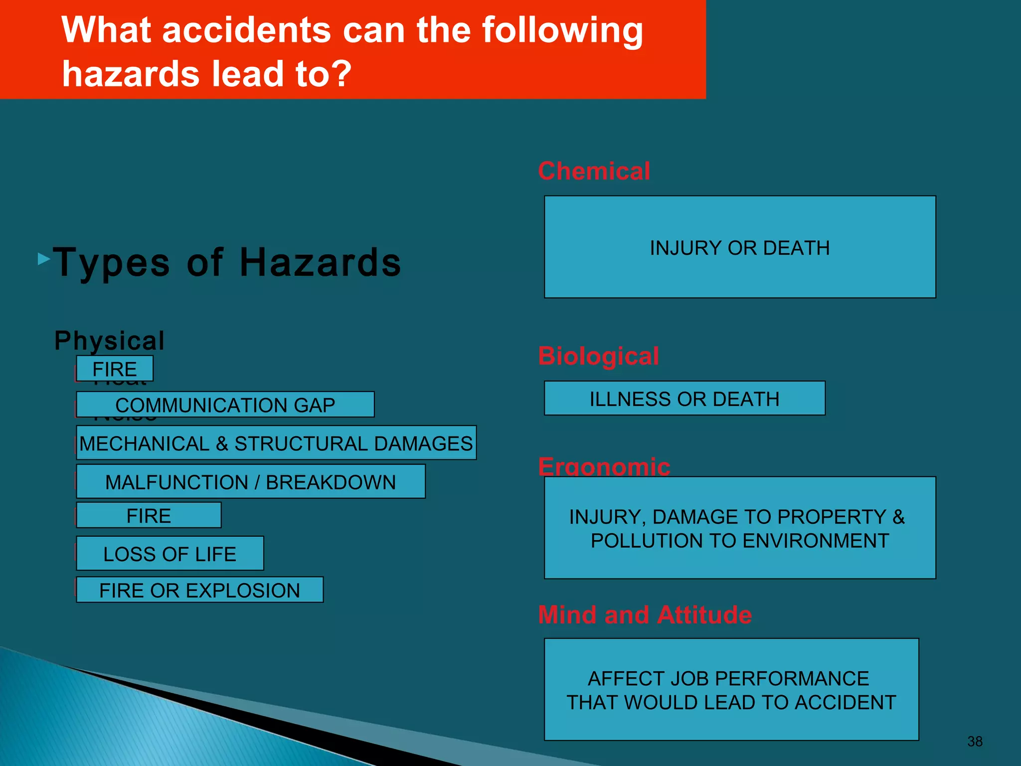 Types of Hazards
Physical
 Heat
 Noise
 Vibration
 Pressure changes
 Radiation
 Electric shock
 Electrostatic
38
Chemical
•Toxic / Poisonous substances
•Reactive chemicals
•Oxygen depleting chemicals
Biological
Microbial sources
Ergonomic
•Safety engineering
•Repetitive stress
Mind and Attitude
•Neurosis
•Psychosis
•Personality Disorder
FIRE
COMMUNICATION GAP
MECHANICAL & STRUCTURAL DAMAGES
MALFUNCTION / BREAKDOWN
FIRE
LOSS OF LIFE
FIRE OR EXPLOSION
INJURY OR DEATH
ILLNESS OR DEATH
INJURY, DAMAGE TO PROPERTY &
POLLUTION TO ENVIRONMENT
AFFECT JOB PERFORMANCE
THAT WOULD LEAD TO ACCIDENT
What accidents can the following
hazards lead to?
 