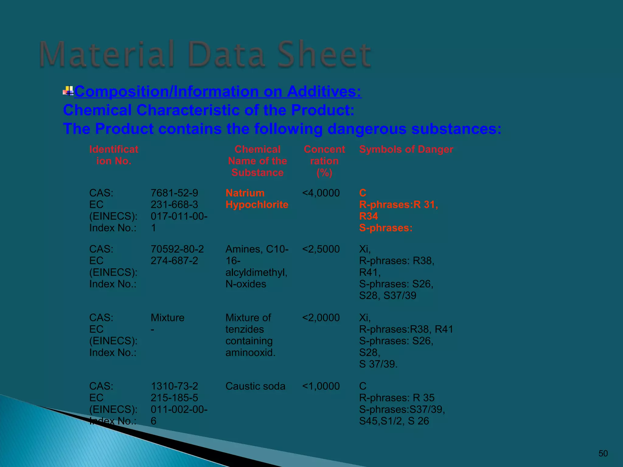50
Composition/Information on Additives:
Chemical Characteristic of the Product:
The Product contains the following dangerous substances:
Identificat
ion No.
Chemical
Name of the
Substance
Concent
ration
(%)
Symbols of Danger
CAS:
EC
(EINECS):
Index No.:
7681-52-9
231-668-3
017-011-00-
1
Natrium
Hypochlorite
<4,0000 C
R-phrases:R 31,
R34
S-phrases:
CAS:
EC
(EINECS):
Index No.:
70592-80-2
274-687-2
Amines, C10-
16-
alcyldimethyl,
N-oxides
<2,5000 Xi,
R-phrases: R38,
R41,
S-phrases: S26,
S28, S37/39
CAS:
EC
(EINECS):
Index No.:
Mixture
-
Mixture of
tenzides
containing
aminooxid.
<2,0000 Xi,
R-phrases:R38, R41
S-phrases: S26,
S28,
S 37/39.
CAS:
EC
(EINECS):
Index No.:
1310-73-2
215-185-5
011-002-00-
6
Caustic soda <1,0000 C
R-phrases: R 35
S-phrases:S37/39,
S45,S1/2, S 26
 