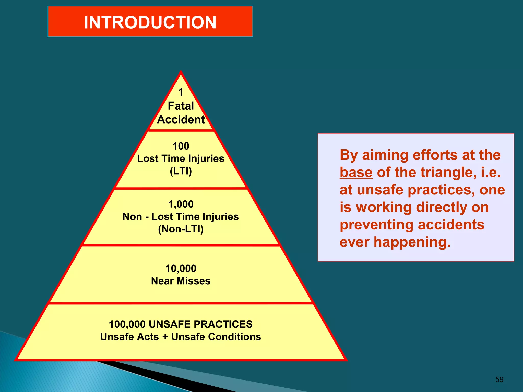 1
Fatal
Accident
100
Lost Time Injuries
(LTI)
1,000
Non - Lost Time Injuries
(Non-LTI)
10,000
Near Misses
100,000 UNSAFE PRACTICES
Unsafe Acts + Unsafe Conditions
59
By aiming efforts at the
base of the triangle, i.e.
at unsafe practices, one
is working directly on
preventing accidents
ever happening.
INTRODUCTION
 