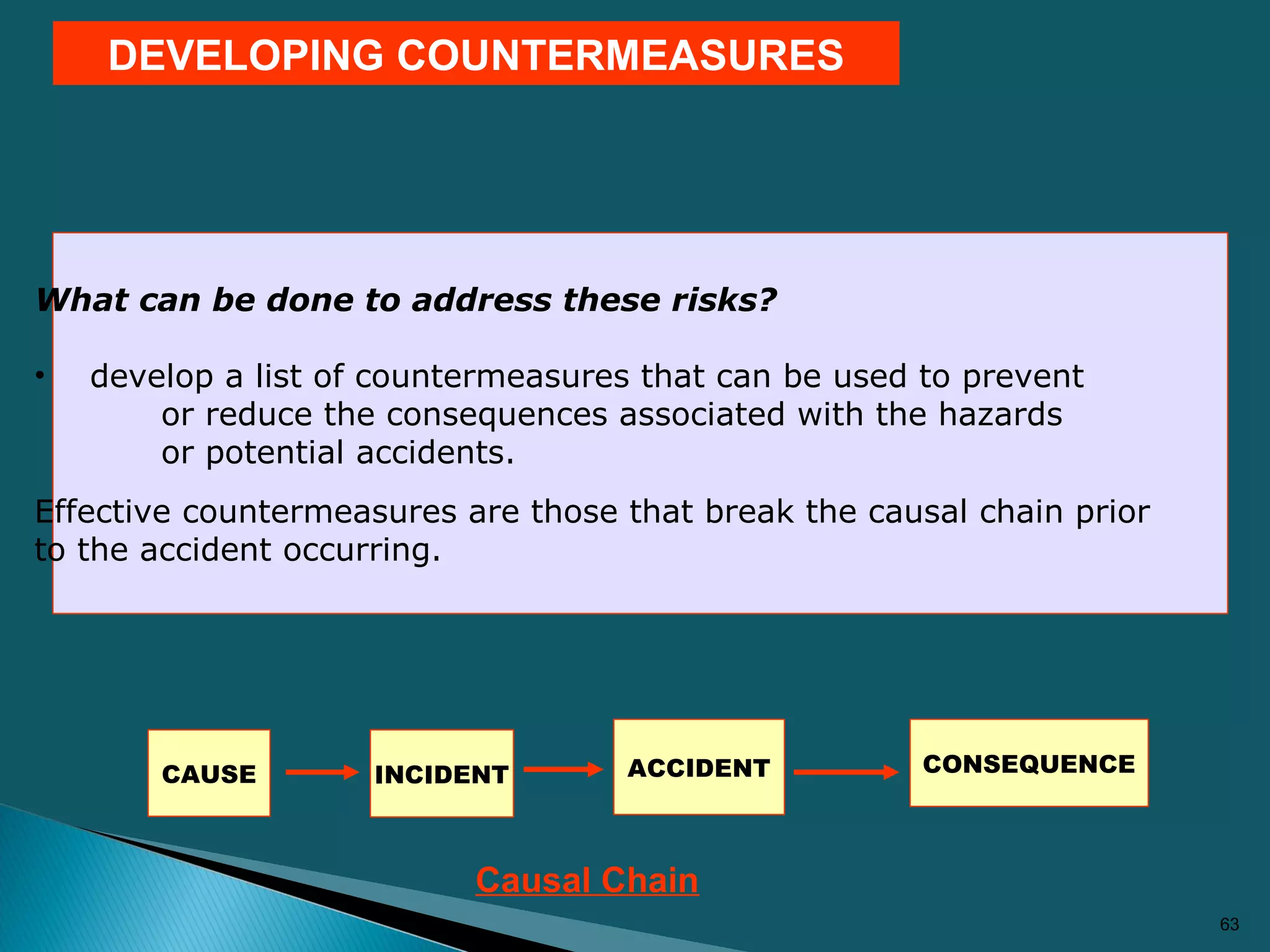 63
What can be done to address these risks?
• develop a list of countermeasures that can be used to prevent
or reduce the consequences associated with the hazards
or potential accidents.
Effective countermeasures are those that break the causal chain prior
to the accident occurring.
CAUSE INCIDENT ACCIDENT CONSEQUENCE
Causal Chain
DEVELOPING COUNTERMEASURES
 