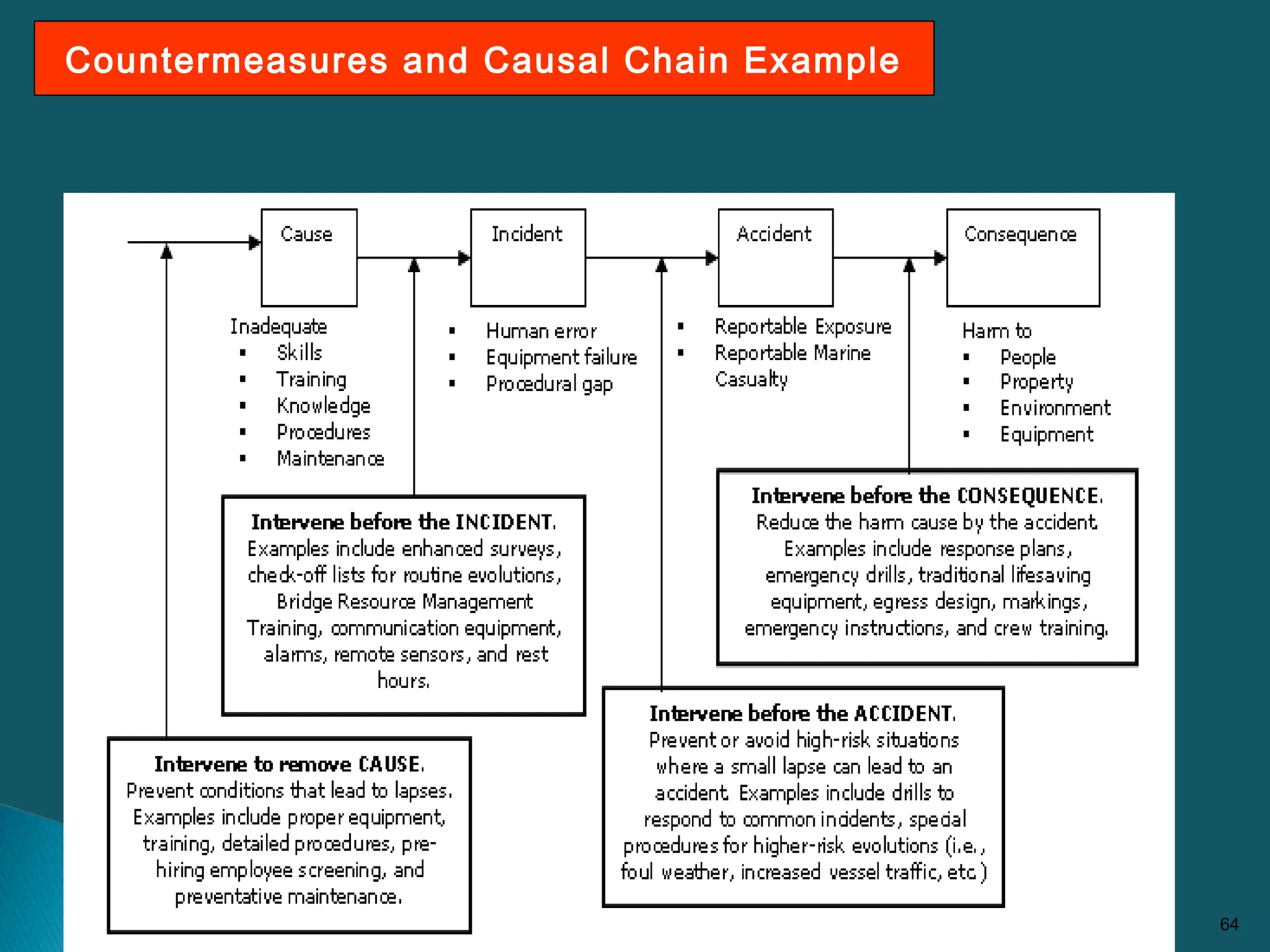 64
Countermeasures and Causal Chain Example
 