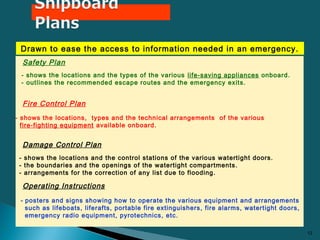Safety Plan
Fire Control Plan
Damage Control Plan
Operating Instructions
12
Drawn to ease the access to information needed...