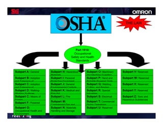 THE LAW




                                              Part 1910:
                                                   p
                                             Occupational
                                           Safety and Health
                                              Standards


Subpart A: General
S b   tA                   Subpart H: Hazardous
                           S b   tH                   Subpart O: Machinery
                                                      S b   tO                 Subpart V: Reserved
                                                                               S b   tV
                           Materials                  and Machine Guarding
Subpart B: Adoption        Subpart I: Personal        Subpart P: Hand and      Subpart W: Reserved
and Extension of           Protective Equipment       Portable Powered Tools
Subpart C: Adoption
Established Federal        Subpart J: General         Subpart Q: Welding,      Subpart X: Reserved
Standards i of
and E t
  d Extension f            Environmental C t l
                           E i         t l Controls   Cutting, and B i
                                                      C tti      d Brazing
Subpart D: Walking-
Established Federal        Subpart K: Medical and     Subpart R: Special       Subpart Y: Reserved
Standards
Working Surfaces           First Aid                  Industries
Subpart C: Means of        Subpart L: Fire            Subpart S: Electrical    Subpart Z: Toxic and
Egress                     Protection                                          Hazardous Substances
Subpart F: Powered         Subpart M:
                              p                       Subpart T: Commercial
                                                         p
                           Compressed Gas and         Diving Operations
Platforms, Manlifts, and
Subpart G:
Work Platforms             Subpart N:Air
                           Compressed Materials       Subpart U: Reserved
Occupational Health and    Equipment Storage
                           Handling and
Environment
 