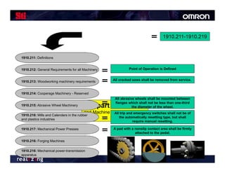 1910.211-1910.219



1910.211: Definitions


1910.212: General Requirements for all Machinery                Point of Operation is Defined


                                                      All cracked saws shall be removed from service.
1910.213: Woodworking machinery requirements


1910.214: Cooperage Machinery - Reserved
                                                        All abrasive wheels shall be mounted between
                                                        flanges which shall not be less than one-third
1910.215: Abrasive Wheel Machinery      Subpart O:          Machinery
                                                                   the diameter of the wheel.
                                        and Machine Guarding emergency switches shall not be of
                                                     All trip and
1910.216: Mills and Calenders in the rubber
                                                          the automatically resetting type, but shall
and plastics industries
                                                                  require manual resetting.

1910.217: Mechanical Power Presses                     A pad with a nonslip contact area shall be firmly
                                                                    attached to the pedal.

1910.216:
1910 216: Forging Machines

1910.216: Mechanical power-transmission
apparatus
 