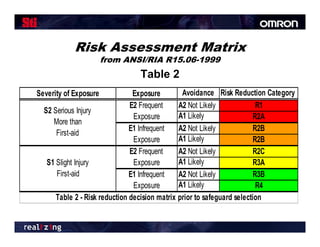 Risk Assessment Matrix
                       from ANSI/RIA R15.06-1999
                                Table 2
Severity of Exposure            Exposure         Avoidance Risk Reduction Category
                               E2 Frequent     A2 Not Likely             R1
  S2 S i I j
     Serious Injury
                                Exposure       A1 Likely                R2A
     More than
                               E1 Infrequent   A2 Not Likely            R2B
      First-aid
                                Exposure       A1 Likely                R2B
                               E2 Frequent     A2 Not Likely            R2C
   S1 Slight Injury             Exposure       A1 Likely                R3A
      First-aid                E1 Infrequent   A2 Not Likely            R3B
                                Exposure       A1 Likely                 R4
      Table 2 - Risk reduction decision matrix prior to safeguard selection
                                               p            g
 