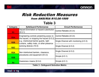 Risk Reduction Measures
                        from ANSI/RIA R15.06-1999
                                        Table 3
Category           SafeGuard Performance                       Circuit Performance
           Hazard Elimination or hazard substitution
                                                     Control Reliable (4.5.4)
  R1       (9.5.1)
           Engineering controls preventing acess to Control Reliable (4.5.4)
  R2A
           the hazard, or stopping the hazard (9.5.2),
           e.g. interlocked barrier guards, light      Single Channel with monitoring (4.5.3)
  R2B      curtains,
           curtains safety mats or other presence
                            mats,
           sensing devices (10.4)                      Single Channel (4.5.2)
  R2C
                                                      Single Channel (4.5.2)
  R3A      Non interlocked barriers, clearance,
                                   ,          ,
           procedures and equipment (9.5.3)
                                                      Simple (4.5.1)
  R3B
           Awareness means (9.5.4)                    Simple (4.5.1)
  R4
                           Table 3 - Safeguard Selection Matrix
 