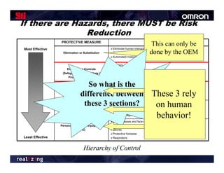 If there are Hazards, there MUST be Risk
                Reduction
                  PROTECTIVE MEASURE                                              EXAMPLES
                                                                                   This can only be
Most Effective                                    Eliminate human interaction in the process
                   Elimination or Substitution                                    done by the OEM
                                                  Eliminate pinch points (increase clearance)
                                                  Automated material handling (robots, conveyors, etc.)

                                                  Barriers
                      Engineering Controls        Interlocks
                   (Safeguarding Technology /     Presence sensing devices (light curtains, safety mats, area scanners, etc.)
                       Protective Devices)        Two hand control and two hand trip devices

                                  So what is the
                       Awareness Means
                                                  Lights, beacons, and strobes
                                                  Computer warnings

                               difference between These 3 rely
                                                             y
                                                  Signs and labels
                                                  Beepers, horns, and sirens

                                these 3 sections?
                    Training and Procedures        on human
                                                  Safe work procedures
                                                  Safety equipment inspections
                    (Administrative Controls)     Training
                                                  Lockout / Tagout / Tryout
                                                                                      behavior!
                                                  Safety glasses and face shields
                  Personal Protective Equipment   Ear plugs
                              (PPE)               Gloves
                                                  Protective footwear
Least Effective                                   Respirators


                                  Hierarchy of Control
 