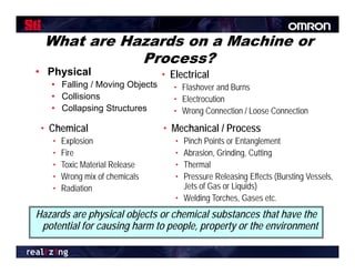 What are Hazards on a Machine or
             Process?
• Physical                       • Electrical
   • Falling / Moving Objects       • Fl h
                                      Flashover and B
                                                   d Burns
   • Collisions                     • Electrocution
   • Collapsing Structures          • Wrong Connection / Loose Connection

 • Chemical                      • Mechanical / Process
    •   Explosion                   • Pinch Points or Entanglement
    •   Fire                        • Abrasion, Grinding,
                                      Abrasion Grinding Cutting
    •   Toxic Material Release      • Thermal
    •   Wrong mix of chemicals      • Pressure Releasing Effects (Bursting Vessels,
    •   Radiation                     Jets of Gas or Liquids)
                                    • Welding Torches, Gases etc.
Hazards are physical objects or chemical substances that have the
 potential f causing h
   t ti l for     i harm t people, property or the environment
                            to     l        t    th      i       t
 