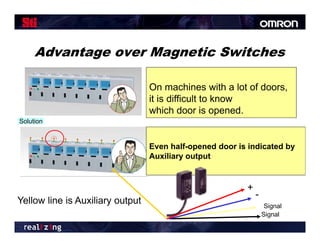 Advantage over Magnetic Switches

                                  On machines with a lot of doors,
                                  it is difficult to know
                                  which d
                                     hi h door i opened.
                                                  is      d
Solution


                                  Even half-opened door is indicated by
                                  Auxiliary output


                                                          ＋
                                                           －
Yellow line is Auxiliary output                                Signal
                                                              Signal
 