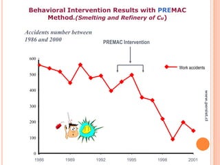 0
100
200
300
400
500
600
1986 1989 1992 1995 1998 2001
Work accidents
PREMAC Intervention
Behavioral Intervention Results with PREMAC
Method.(Smelting and Refinery of Cu)
Accidents number between
1986 and 2000
www.persist.cl
 