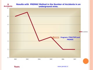 0
2
4
6
8
10
12
2002 2003 2004 2005 2006 2007
Results with PREMAC Method in the Number of Accidents in an
underground mine.
Accidentes
Programs PTAS/TEPS and
PREMAC
Years www.persist.cl
N
Accidents
 