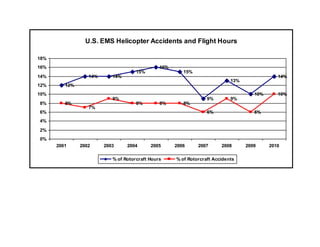U.S. EMS Helicopter Accidents and Flight Hours

18%
16%                                            16%
                                     15%                15%
14%               14%      14%                                                                14%
                                                                            13%
12%      12%
10%                                                                                  10%      10%
                           9%                                     9%        9%
8%       8%                          8%        8%       8%
                  7%
6%                                                                6%                 6%
4%

2%
0%
      2001     2002     2003     2004      2005      2006     2007      2008      2009     2010

                           % of Rotorcraft Hours     % of Rotorcraft Accidents
 