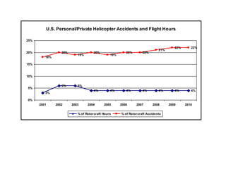 U.S. Personal/Private Helicopter Accidents and Flight Hours

25%

                                                                                     22%      22%
                                                                            21%
20%               20%                20%                20%       20%
                           19%                 19%
         18%

15%


10%

                  6%       6%
5%
                                     4%        4%       4%        4%        4%       4%       4%
         3%

0%
      2001     2002     2003     2004      2005      2006     2007      2008      2009     2010

                           % of Rotorcraft Hours     % of Rotorcraft Accidents
 